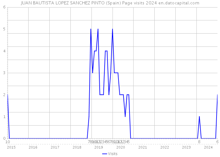 JUAN BAUTISTA LOPEZ SANCHEZ PINTO (Spain) Page visits 2024 