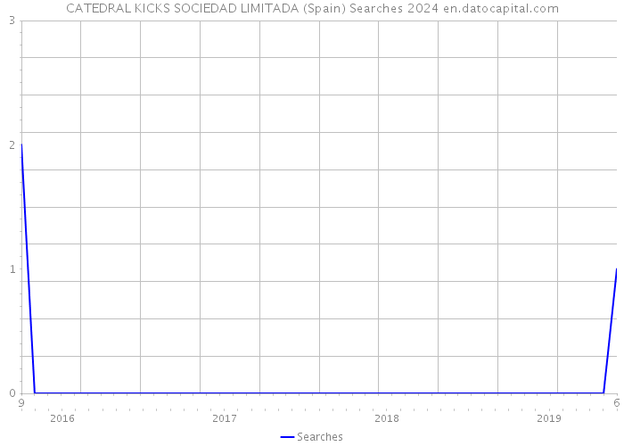 CATEDRAL KICKS SOCIEDAD LIMITADA (Spain) Searches 2024 