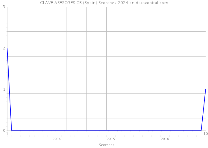 CLAVE ASESORES CB (Spain) Searches 2024 