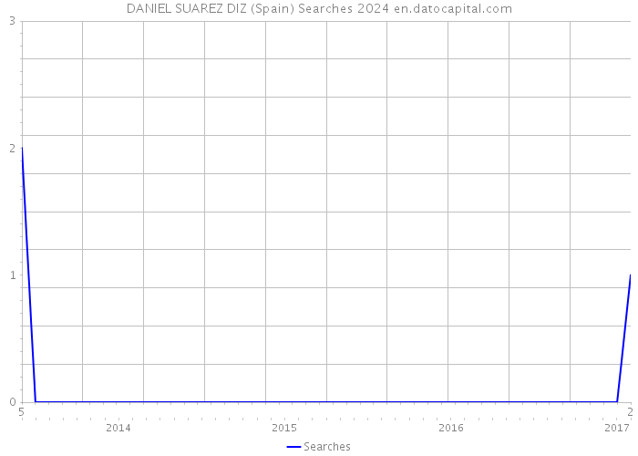 DANIEL SUAREZ DIZ (Spain) Searches 2024 