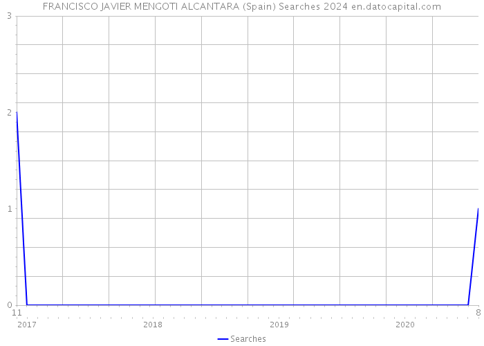 FRANCISCO JAVIER MENGOTI ALCANTARA (Spain) Searches 2024 
