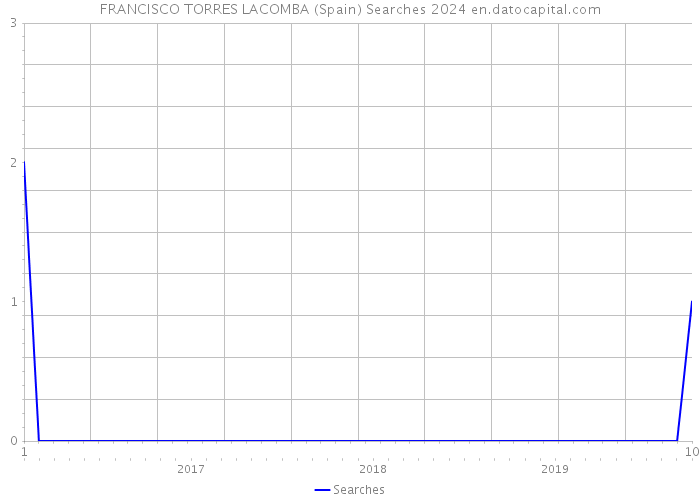 FRANCISCO TORRES LACOMBA (Spain) Searches 2024 