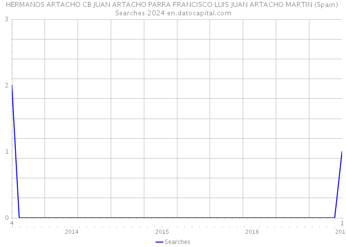 HERMANOS ARTACHO CB JUAN ARTACHO PARRA FRANCISCO LUIS JUAN ARTACHO MARTIN (Spain) Searches 2024 