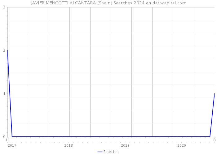 JAVIER MENGOTTI ALCANTARA (Spain) Searches 2024 