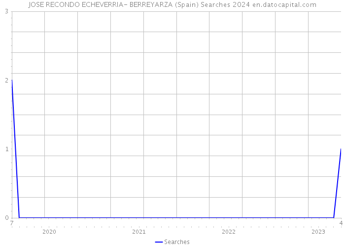 JOSE RECONDO ECHEVERRIA- BERREYARZA (Spain) Searches 2024 