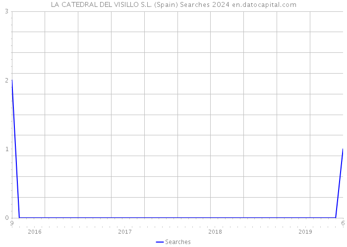 LA CATEDRAL DEL VISILLO S.L. (Spain) Searches 2024 