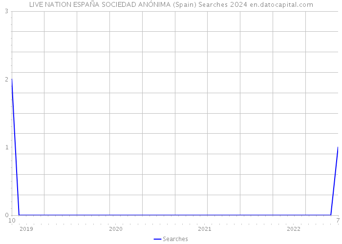 LIVE NATION ESPAÑA SOCIEDAD ANÓNIMA (Spain) Searches 2024 