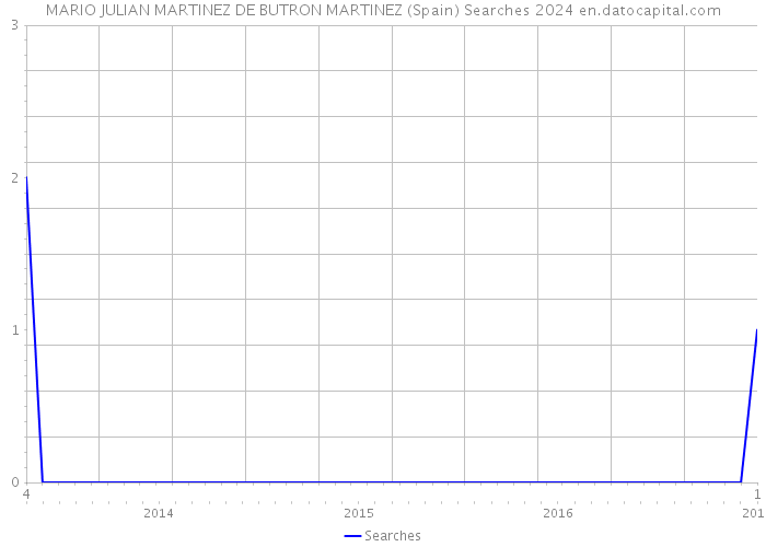 MARIO JULIAN MARTINEZ DE BUTRON MARTINEZ (Spain) Searches 2024 