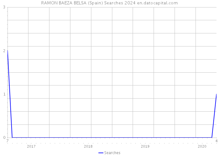 RAMON BAEZA BELSA (Spain) Searches 2024 