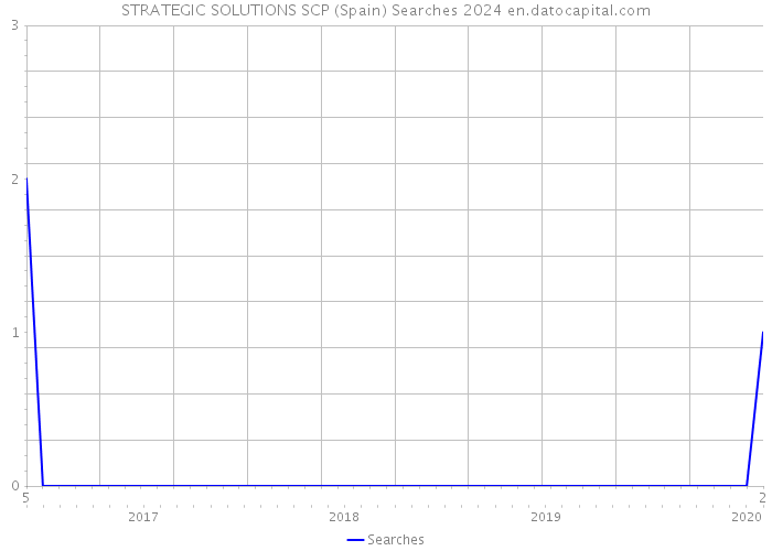 STRATEGIC SOLUTIONS SCP (Spain) Searches 2024 