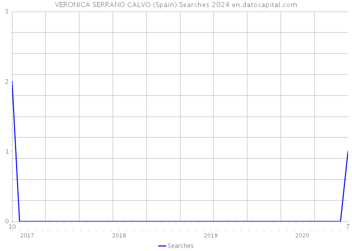 VERONICA SERRANO CALVO (Spain) Searches 2024 