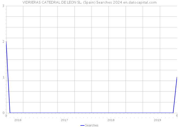 VIDRIERAS CATEDRAL DE LEON SL. (Spain) Searches 2024 