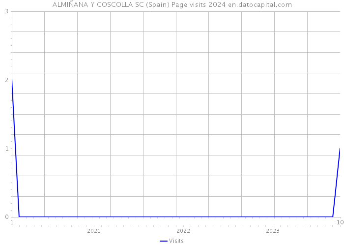 ALMIÑANA Y COSCOLLA SC (Spain) Page visits 2024 