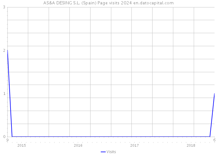 AS&A DESING S.L. (Spain) Page visits 2024 