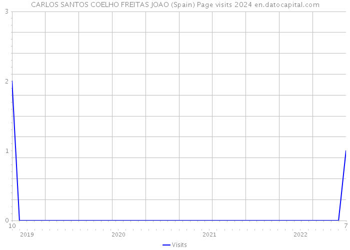 CARLOS SANTOS COELHO FREITAS JOAO (Spain) Page visits 2024 