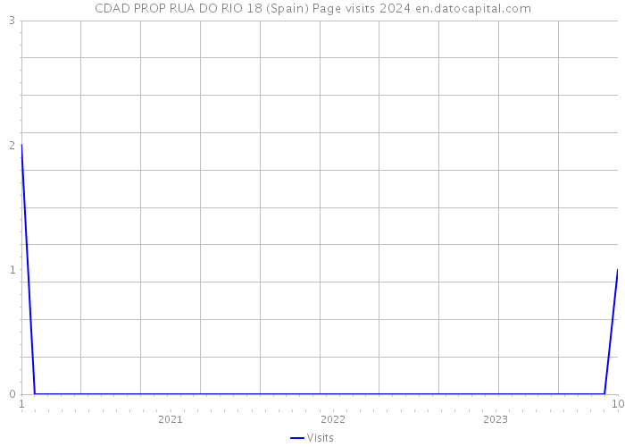 CDAD PROP RUA DO RIO 18 (Spain) Page visits 2024 