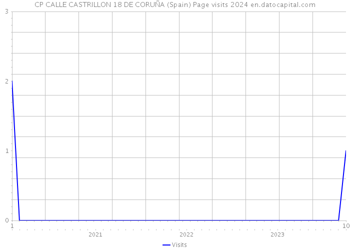 CP CALLE CASTRILLON 18 DE CORUÑA (Spain) Page visits 2024 