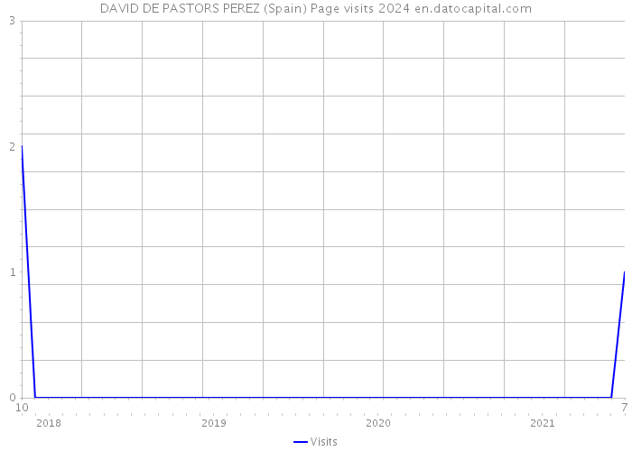 DAVID DE PASTORS PEREZ (Spain) Page visits 2024 