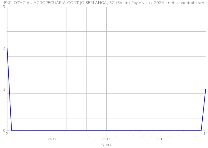 EXPLOTACIóN AGROPECUARIA CORTIJO BERLANGA, SC (Spain) Page visits 2024 