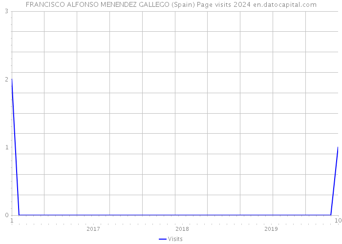 FRANCISCO ALFONSO MENENDEZ GALLEGO (Spain) Page visits 2024 