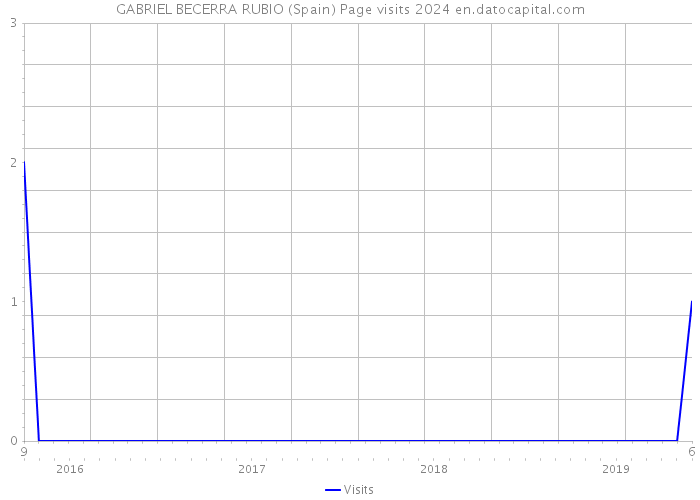 GABRIEL BECERRA RUBIO (Spain) Page visits 2024 