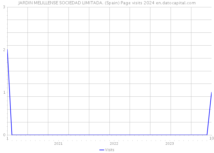 JARDIN MELILLENSE SOCIEDAD LIMITADA. (Spain) Page visits 2024 
