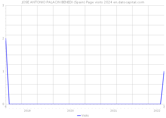 JOSE ANTONIO PALACIN BENEDI (Spain) Page visits 2024 