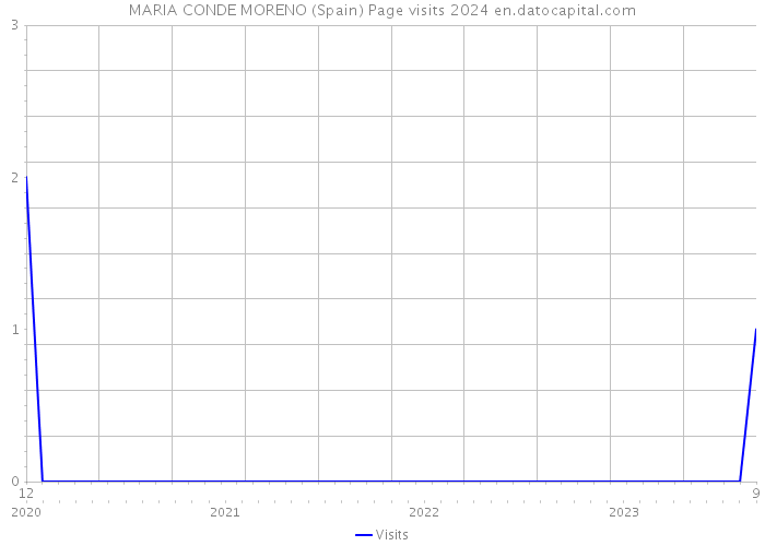 MARIA CONDE MORENO (Spain) Page visits 2024 