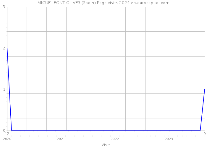 MIGUEL FONT OLIVER (Spain) Page visits 2024 