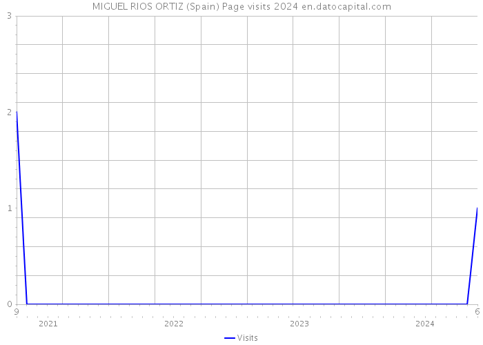 MIGUEL RIOS ORTIZ (Spain) Page visits 2024 