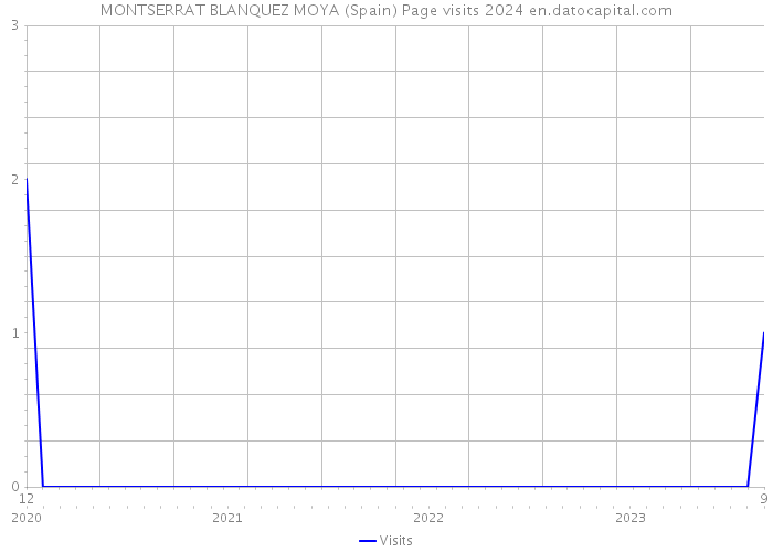MONTSERRAT BLANQUEZ MOYA (Spain) Page visits 2024 