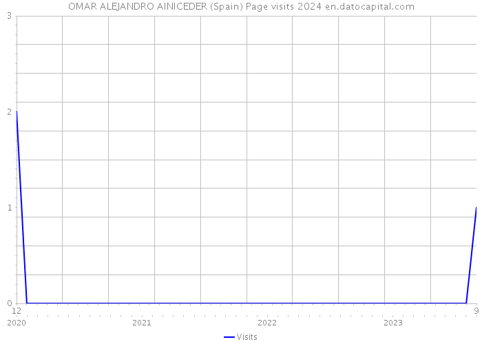 OMAR ALEJANDRO AINICEDER (Spain) Page visits 2024 