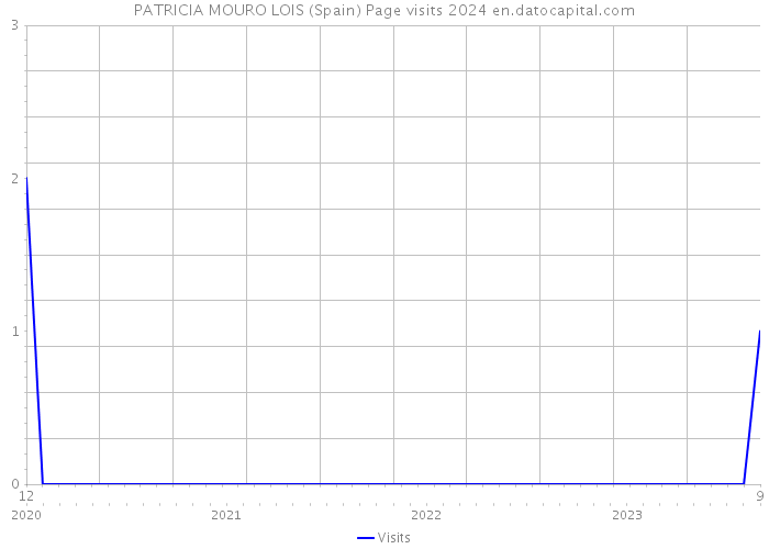 PATRICIA MOURO LOIS (Spain) Page visits 2024 