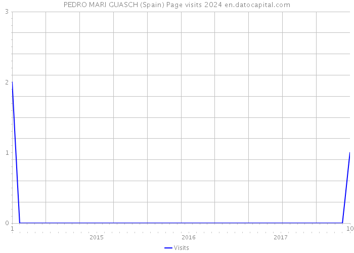 PEDRO MARI GUASCH (Spain) Page visits 2024 