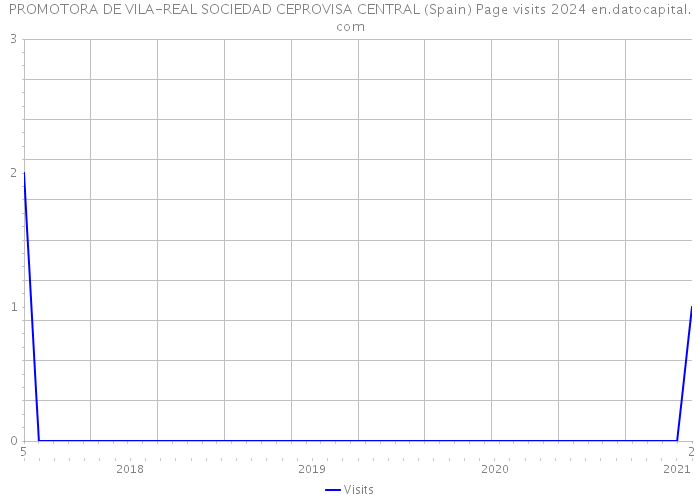 PROMOTORA DE VILA-REAL SOCIEDAD CEPROVISA CENTRAL (Spain) Page visits 2024 