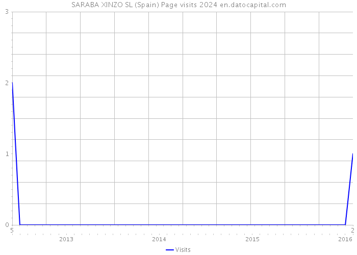 SARABA XINZO SL (Spain) Page visits 2024 