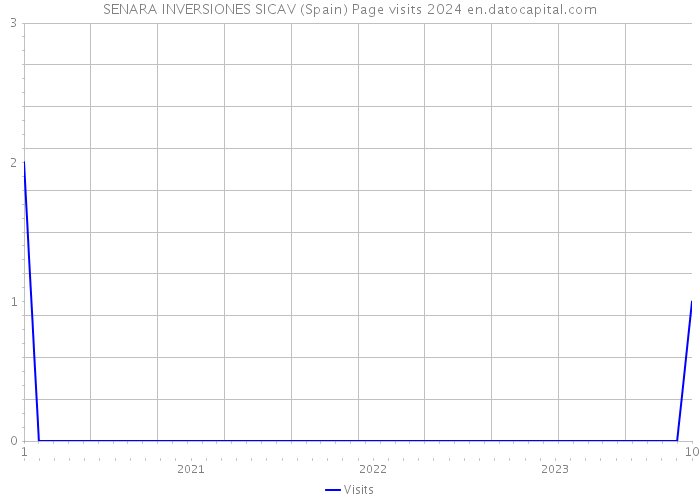 SENARA INVERSIONES SICAV (Spain) Page visits 2024 