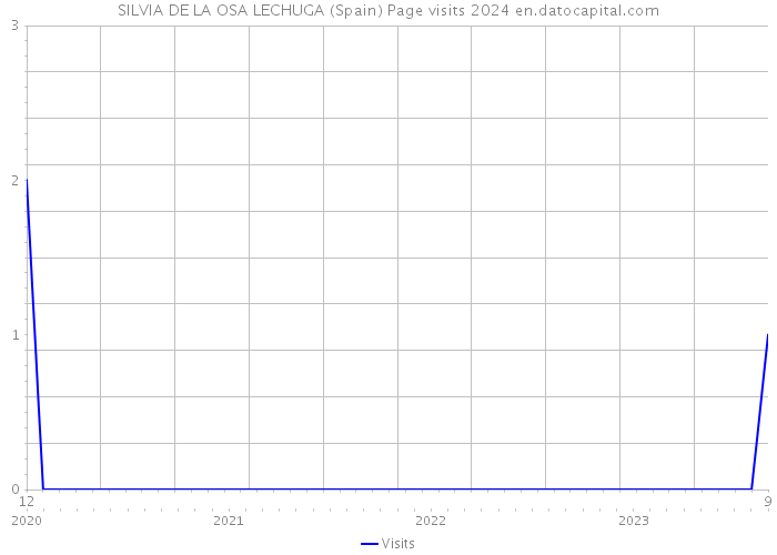 SILVIA DE LA OSA LECHUGA (Spain) Page visits 2024 