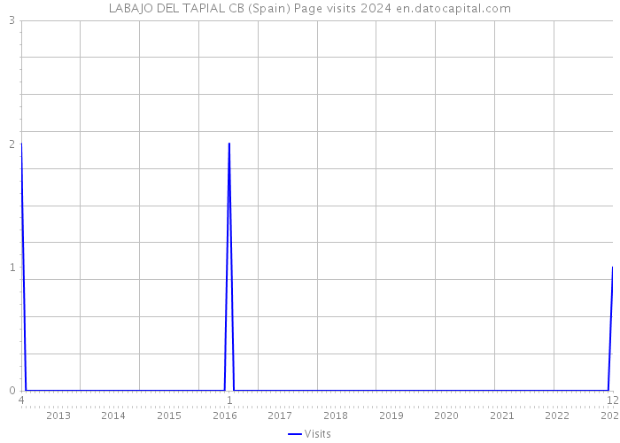 LABAJO DEL TAPIAL CB (Spain) Page visits 2024 