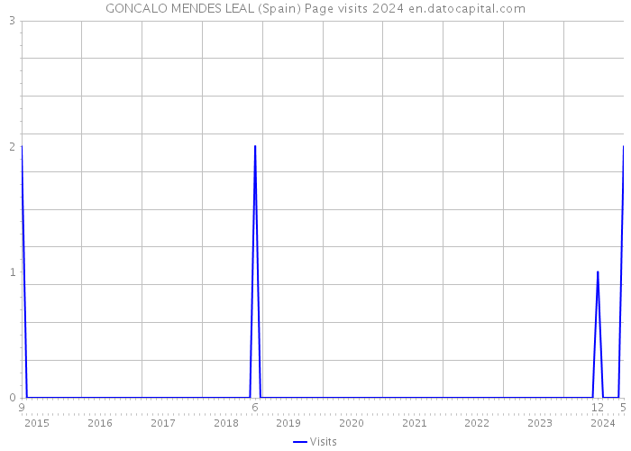 GONCALO MENDES LEAL (Spain) Page visits 2024 