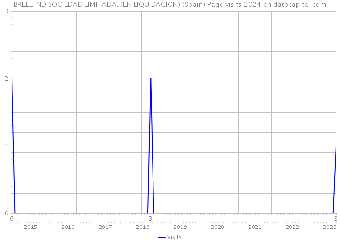 BRELL IND SOCIEDAD LIMITADA. (EN LIQUIDACION) (Spain) Page visits 2024 