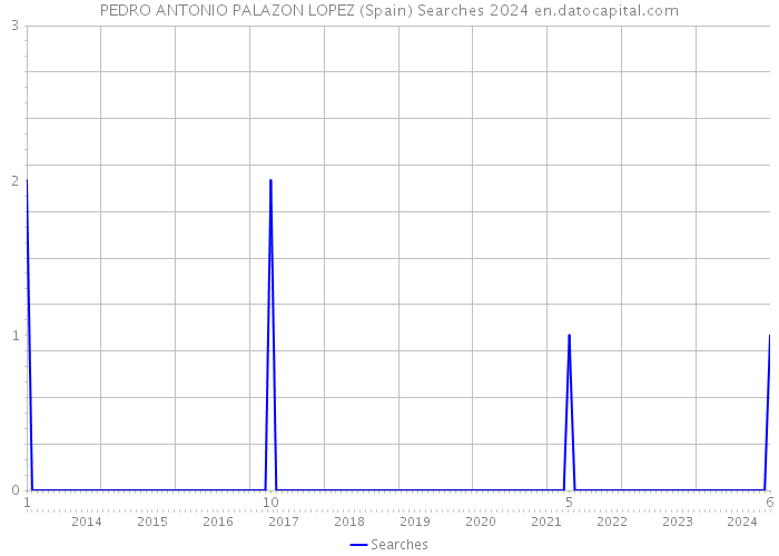 PEDRO ANTONIO PALAZON LOPEZ (Spain) Searches 2024 