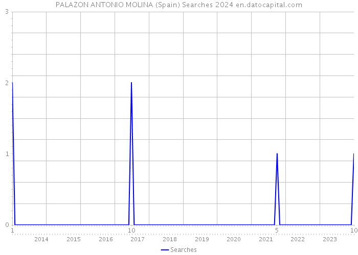 PALAZON ANTONIO MOLINA (Spain) Searches 2024 