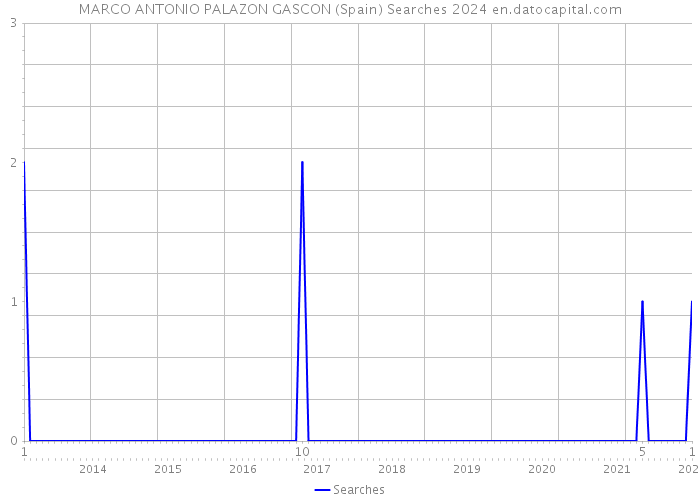 MARCO ANTONIO PALAZON GASCON (Spain) Searches 2024 