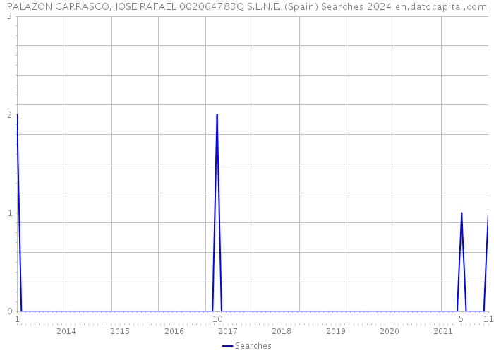 PALAZON CARRASCO, JOSE RAFAEL 002064783Q S.L.N.E. (Spain) Searches 2024 