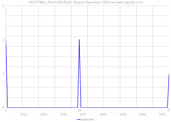 CRISTOBAL PALAZON RUIZ (Spain) Searches 2024 