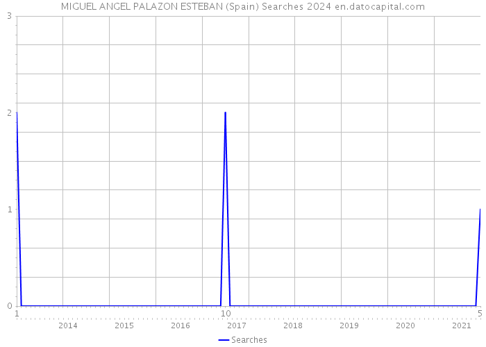 MIGUEL ANGEL PALAZON ESTEBAN (Spain) Searches 2024 