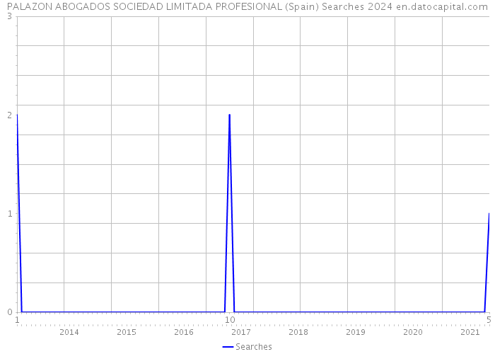 PALAZON ABOGADOS SOCIEDAD LIMITADA PROFESIONAL (Spain) Searches 2024 