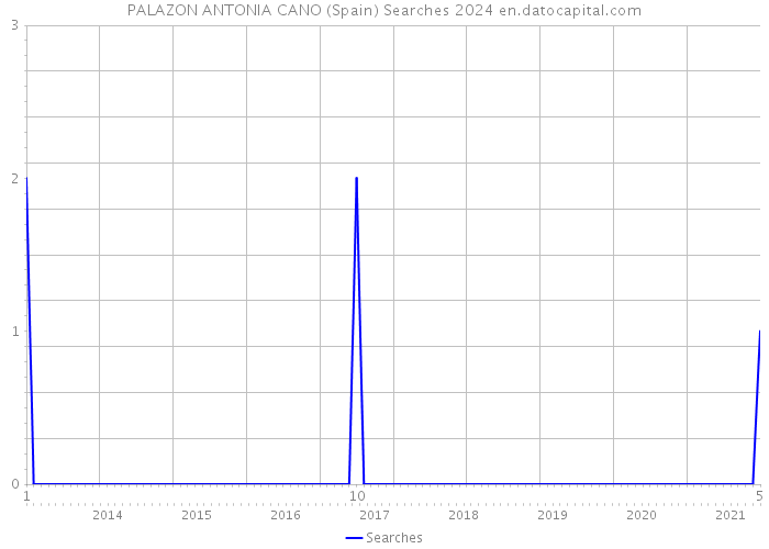 PALAZON ANTONIA CANO (Spain) Searches 2024 