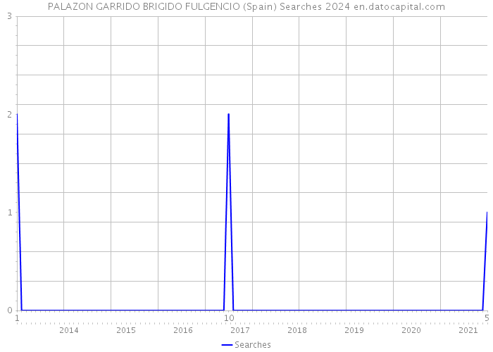 PALAZON GARRIDO BRIGIDO FULGENCIO (Spain) Searches 2024 